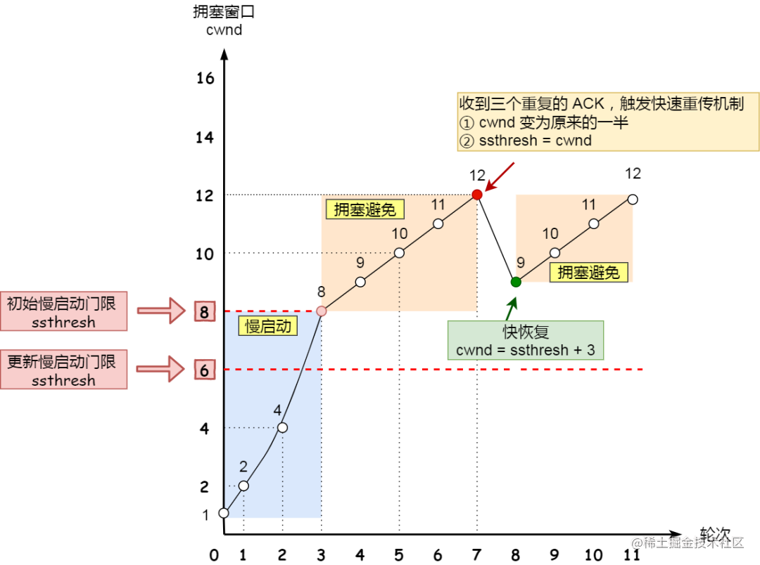 拥塞机制