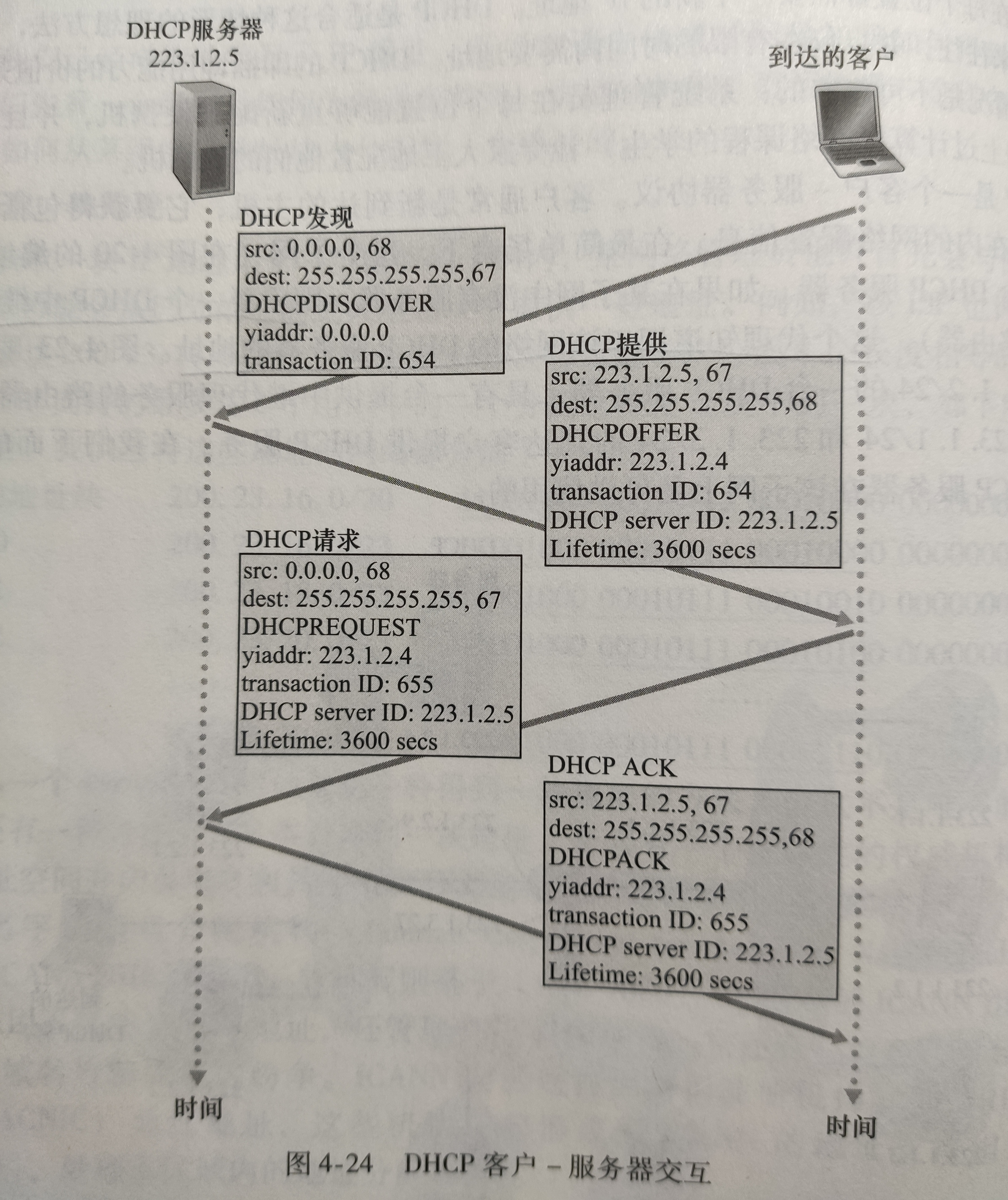 DHCP